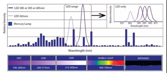 Spectrum Pattern of UV LED and Mercury Lamp