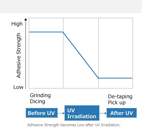 Verminder de viscositeit van de UV-film